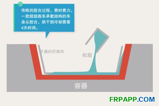 傳統膠合過程時間耗費大