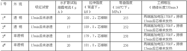 有機復合絕緣子芯棒透光性的研究