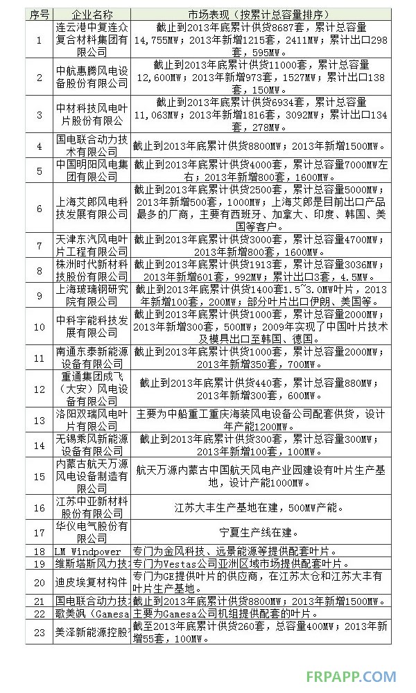 中國風電葉片行業發展及現狀