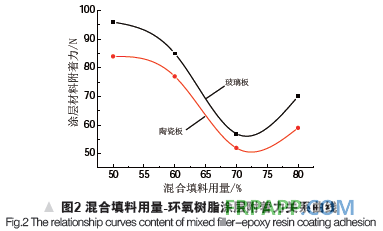 環氧樹脂耐磨涂層的性能研究-復材應用技術網