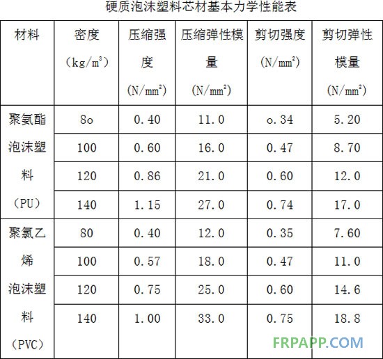 硬質泡沫塑料芯材基本力學性能表