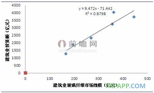玻璃纖維在建筑領域應用量最大 將受益于建筑投資高速增長-復合材料應用網FRPAPP.COM