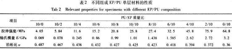 環氧樹脂/聚氨酯梯度聚合物的彎曲性能研究