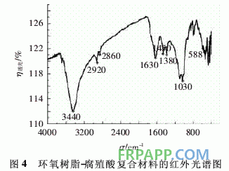 環氧樹脂-腐殖酸復合材料的制備及其吸附Cr(Ⅵ)性能