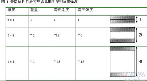 夾層結構可以運用在多個領域。 在航空制造領域， 這是進行減重最重要的結構。 風機葉片在大規模生產中也會采用這個結構。 然而， 雖然有很強的需求， 夾層結構仍然沒有廣泛的運用在三維結構的部件中。 這主要是因為其生產工藝復雜， 很難大規模量產運用到具有復雜三維結構的部件中。