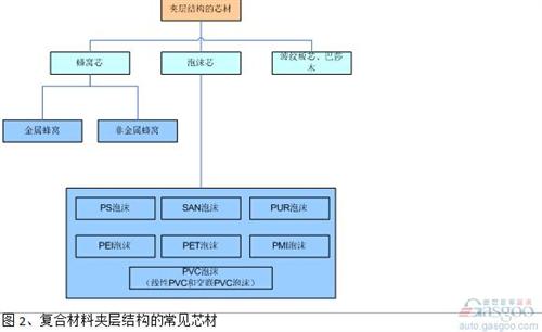 通常在夾層結構設計中，泡沫材料的密度（50kg/m3-120kg/m3）比蜂窩密度（32 kg/m3或48kg/m3）要高，剪切強度也低于同樣密度的蜂窩材料，這也是目前蜂窩材料的應用多于泡沫材料的原因。 但是泡沫在工藝、設計和使用過程中，也有其獨特的優勢。