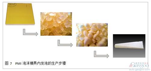 通過實驗， 我們發現通過顆粒發泡的泡沫材料， 其性能低于完整發泡工藝的泡沫。 通過將ROHACELL? IG-F和ROHACELL? Triple F進行對比試驗， 抗壓強度以及抗剪切強度都發生了顯著的降低， 這主要是由于顆粒之間較低的結合力造成的。 為了改善這一問題， 在預發泡的顆粒中需要加入粘合劑。 在模具內發泡時， 高溫會讓粘合劑融化， 在冷卻后形成顆粒之間良好的粘結強度。 這極大地改善了泡沫芯材的機械強度， 在高密度的應用中， 甚至能夠達到正常工藝生產的ROHACELL? 泡沫(見圖8)。