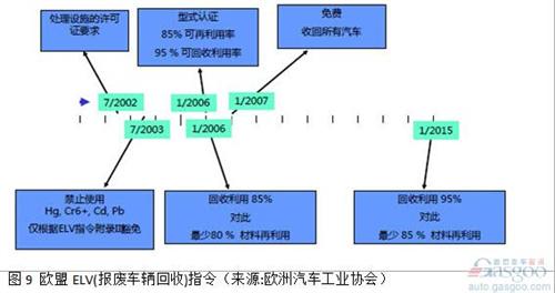 在2013中國汽車回收利用國際論壇上，工信部介紹稱，《汽車產品限制使用有害物質和可回收利用率管理辦法》已達成行業共識，正處于部委內部征求意見階段，有望于近期發布。《管理辦法》分階段提出汽車產品可回收利用率的指標要求，確保法規施行之日起，M1類、N1類汽車新車型的可回收利用率要達到90%，其中可再利用率達到80%。兩年內，M1類、N1類汽車新車型的可回收利用率要達到95%，可再利用率不低于85%。