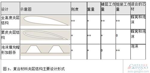 對于結構高度小的結構（例如定風翼），采用全高度夾層結構代替梁肋式結構也能帶來明顯的減重效果。夾層結構最大的優點是具有較大的彎曲剛度和強度。對于結構高度大的結構，采用蒙皮夾層結構能明顯減輕重量。