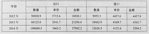 海關數據