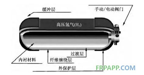 碳纖維復合材料儲氫氣瓶發展及應用