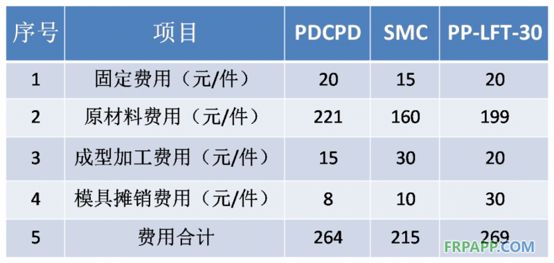 同一種配件，PDCPD制品設(shè)備工裝投入是炭纖維、玻璃鋼等復(fù)合材料等投入的1/6-1/2；制造成本更低。